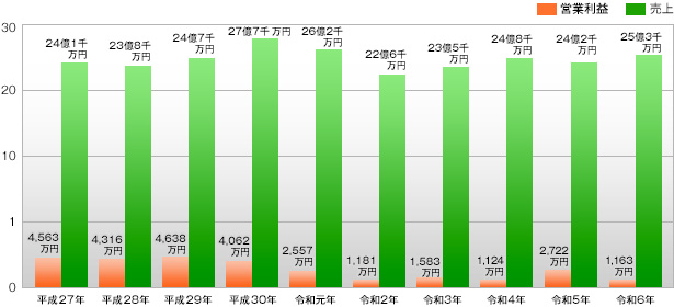 売上・利益推移グラフ